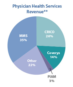 PHS - Revenue - 2014 Annual Report