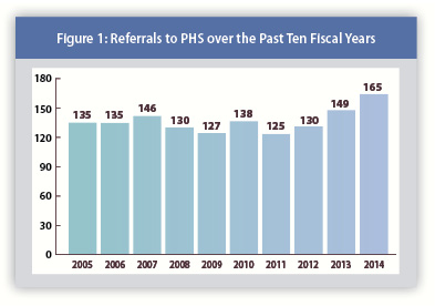 PHS - 2014 Annual Report - Physicians Referred Over Past 10 Years