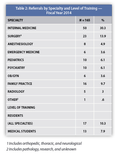 PHS - 2014 Annual Report - Referrals by Specialty