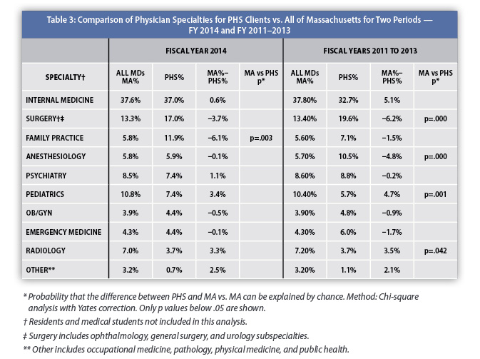 PHS - 2014 Annual Report - Comparison of Specialties for PHS Clients vs. All of Mass.