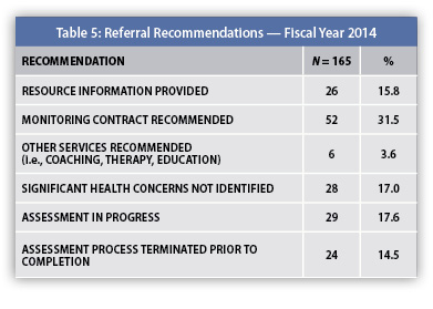 PHS - 2014 Annual Report - Referral Recommendations