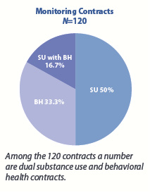 2014 PHS Annual Report - Monitoring Contracts