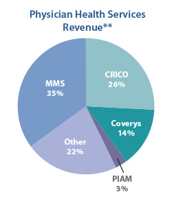 PHS - Revenue - 2014 Annual Report PHS - Revenue - 2014 Annual Report