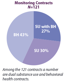 Monitoring Contracts