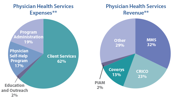 Fiscal Year 2015 Pie Charts