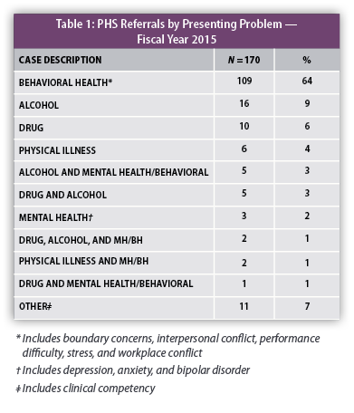 PHS 2015 Annual Report - Table 1