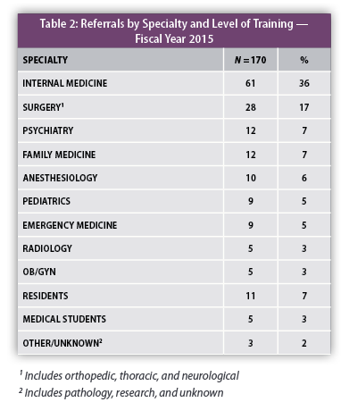PHS 2015 Annual Report - Table 2