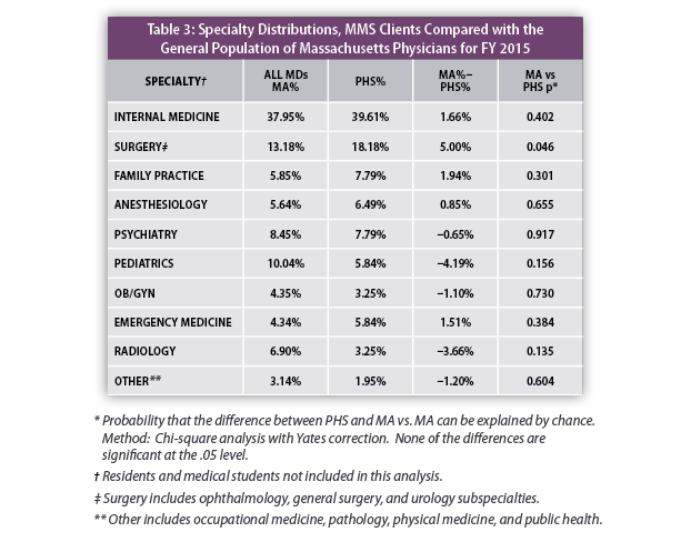 PHS 2015 Annual Report - Table 3