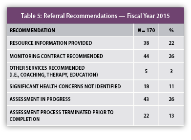 PHS 2015 Annual Report - Table 5