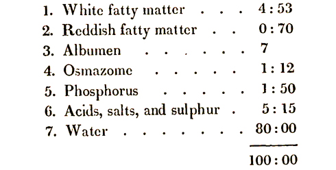 Chemical Composition of the Human Brain According to Vauquelin