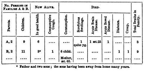 Health Results of Two Families