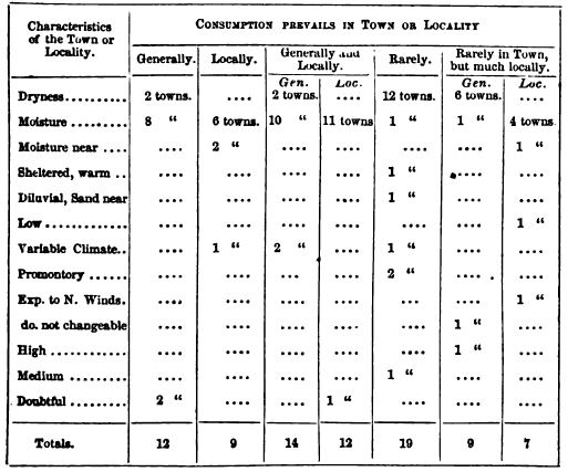 Table of Incidental Statistics