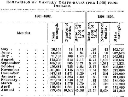 Comparison of Monthly Death Rates from Disease 1861-1862 and 1898-1899