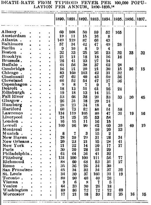 Death Rate from Typhoid Fever