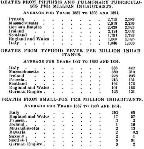Death Rates from Phthisis Pulmonary Tuberculosis Typhoid Fever Smallpox