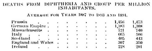 Deaths from Diptheria Croup