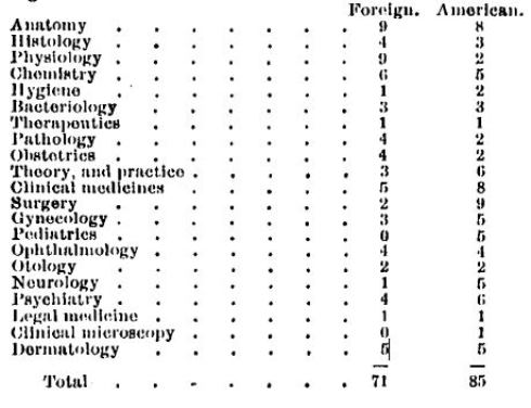 Foreign versus American Textbook Breakdown 1898-1899