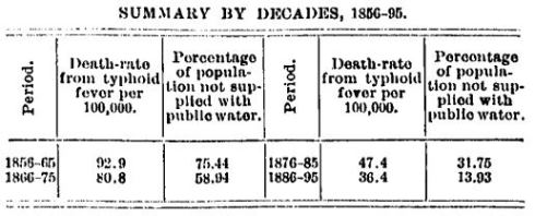Massachusetts Death Rate from Typhoid Fever 1856-1895