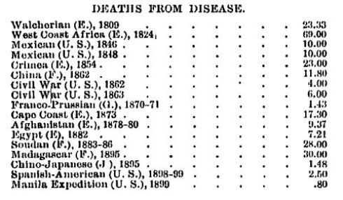 Military Campaign Deaths from Disease