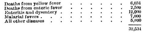 Mortality Rate Spanish Army Cuba 1897