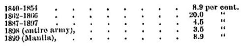 US Army Sick Percentages 1840-1899