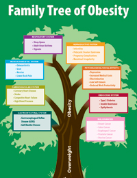 Family Tree of Obesity Poster