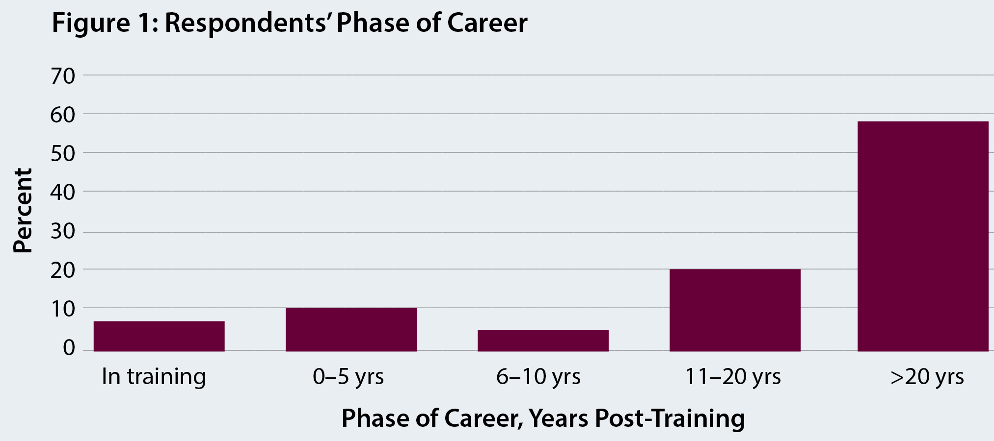 Respondents Phase of Career