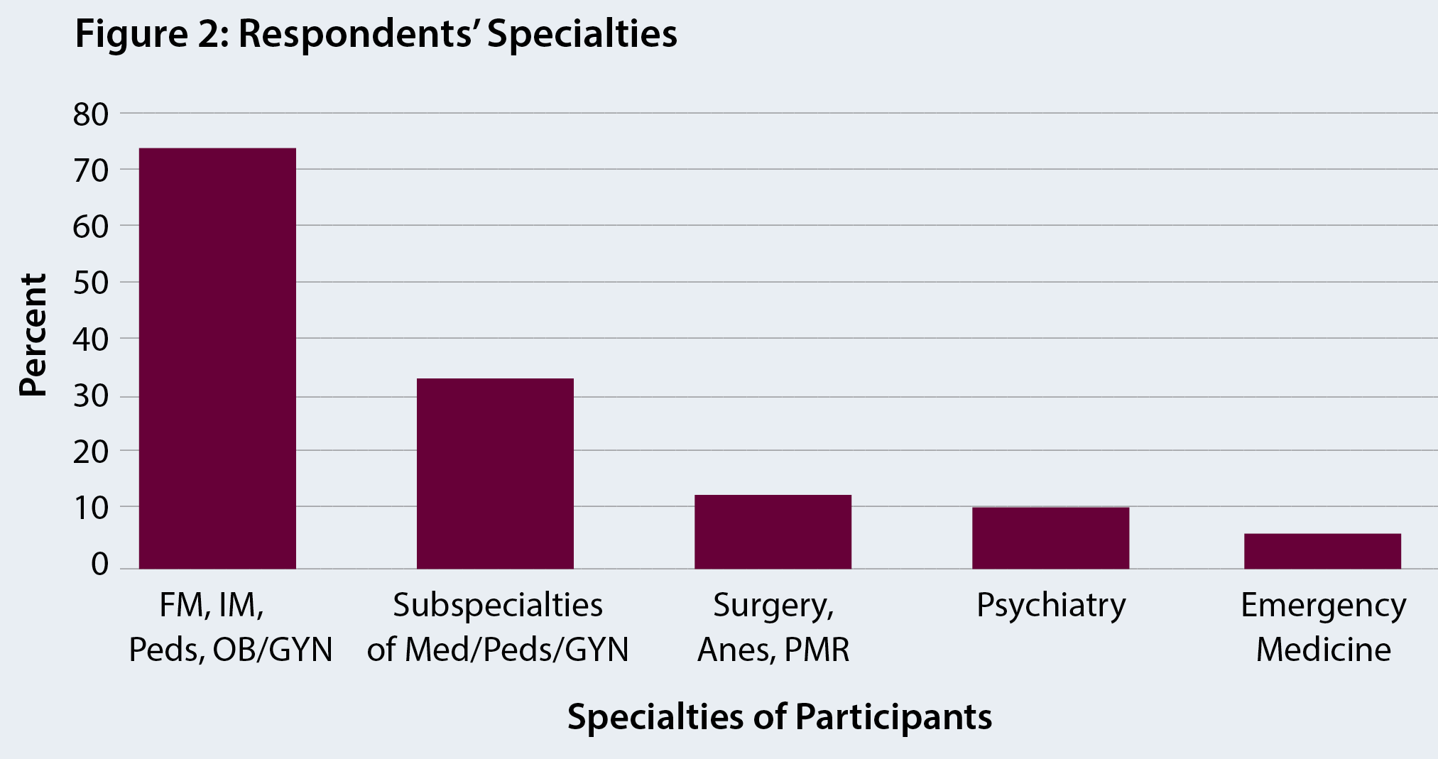 Respondents Phase of Career