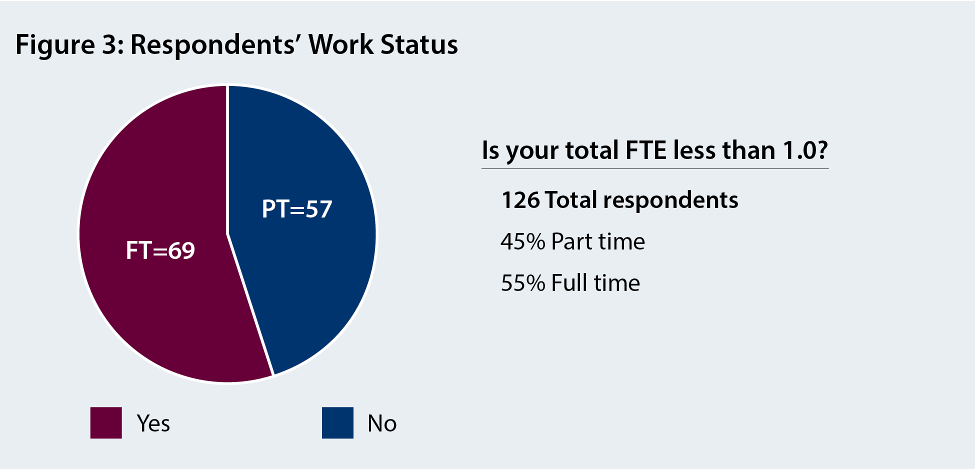Respondents Phase of Career