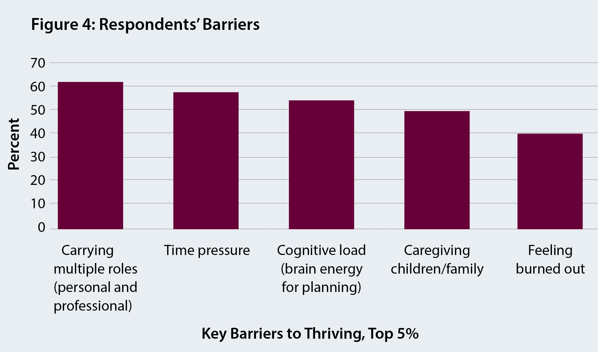 Respondents Phase of Career