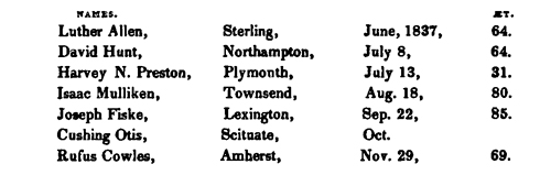 1838 Oration Graph 1838 Oration Graph
