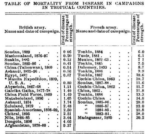 Military Campaign Deaths in Tropical Climates