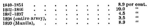 US Army Sick Percentages 1840-1899 US Army Sick Percentages 1840-1899